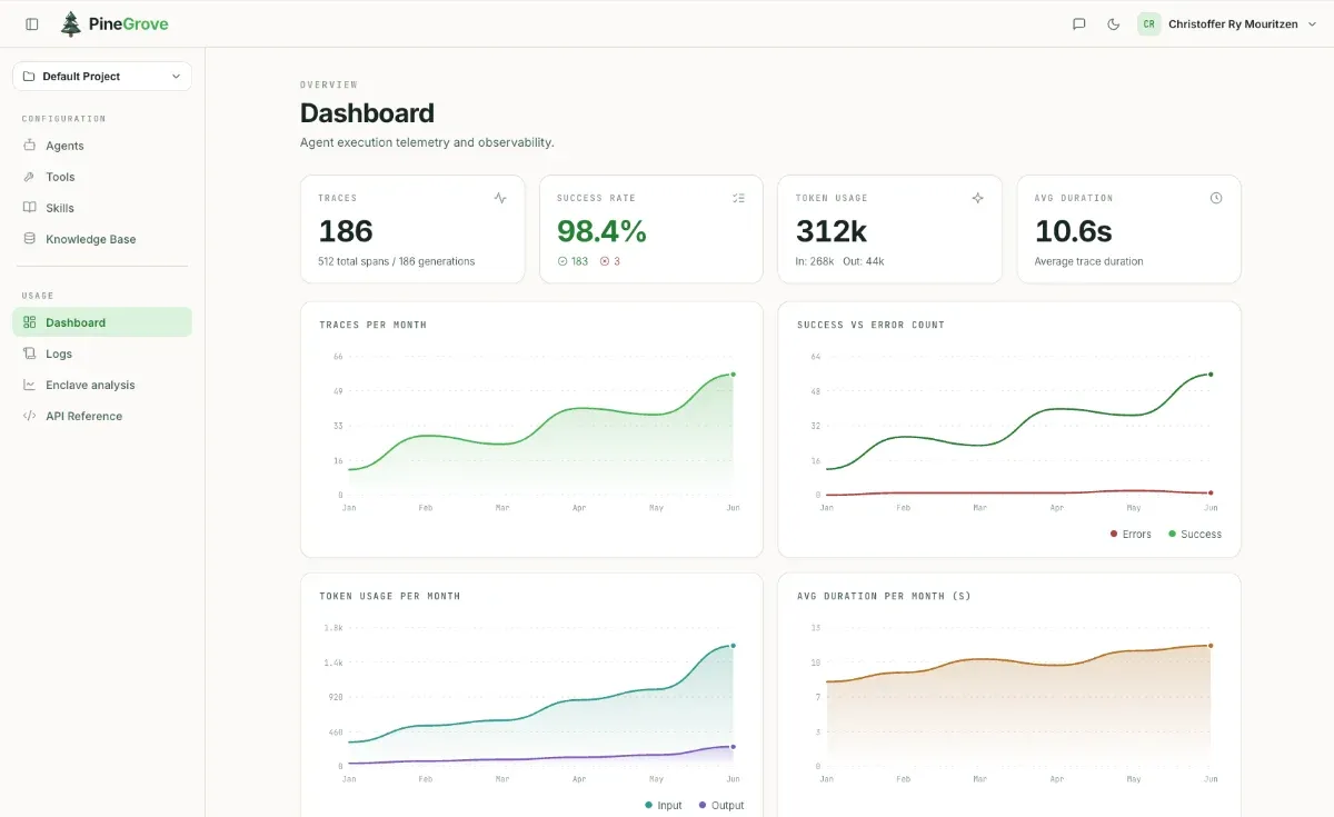 Screenshot: a dashboard of requests, usage and quality over time